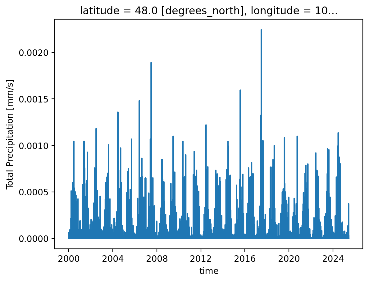 A plot showing precipitation in Mongolia for 2024-04-01