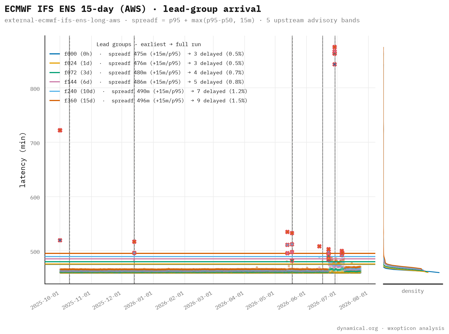 Lead-group arrivals for ECMWF's 15-day ensemble on AWS, with five vertical grey bands marking ECMWF dissemination advisories. Most arrivals sit in a flat band just under 480 minutes. Red delayed markers appear in clusters, some sitting on advisory bands and some far from any of them, with the worst reaching 870 minutes.