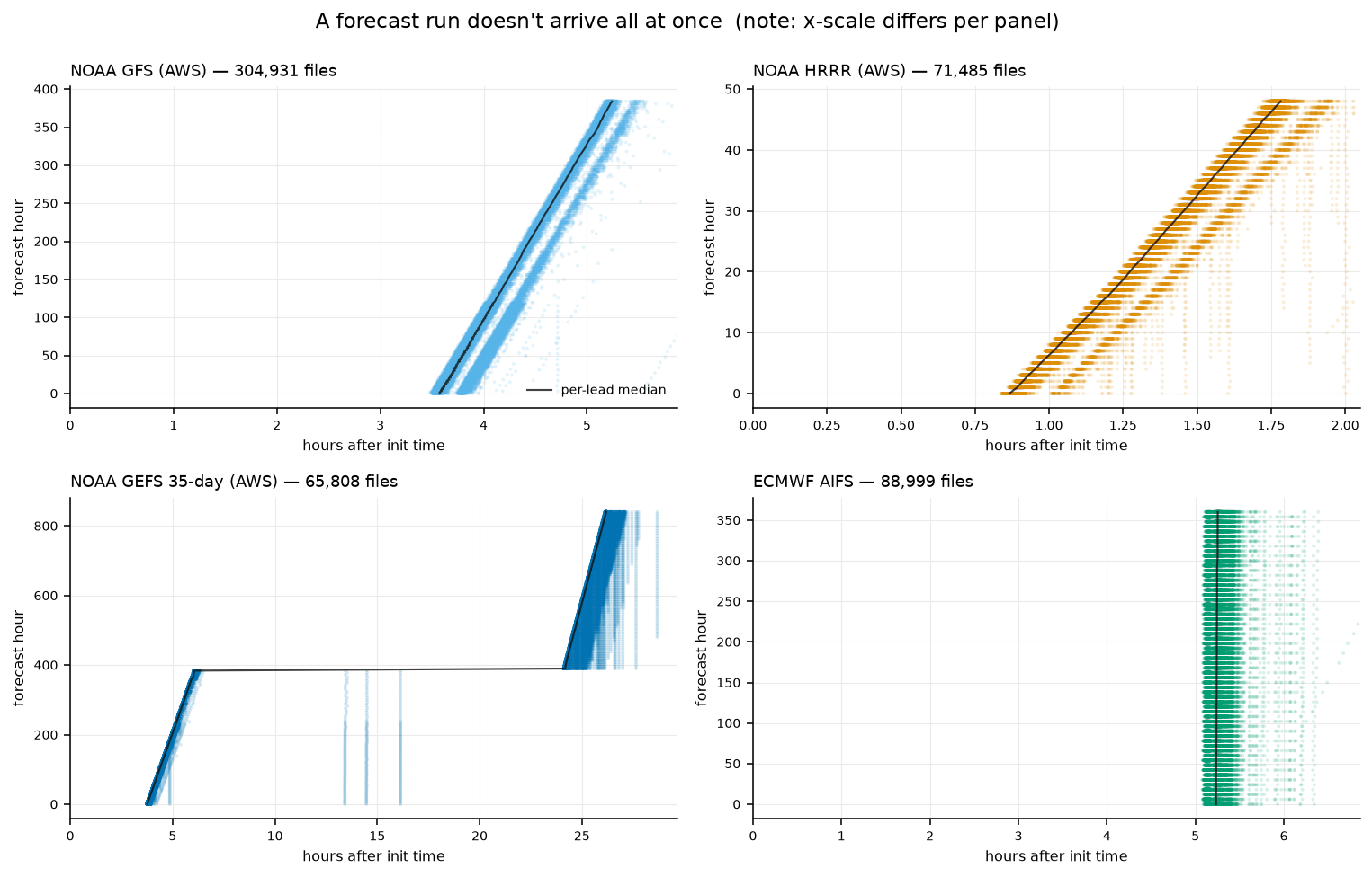 Scatter plots for four models, each point a forecast file positioned by its forecast hour (vertical) against hours after init time (horizontal). GFS traces a long diagonal, HRRR a tight one, GEFS two slopes with a plateau, AIFS a near-vertical band.