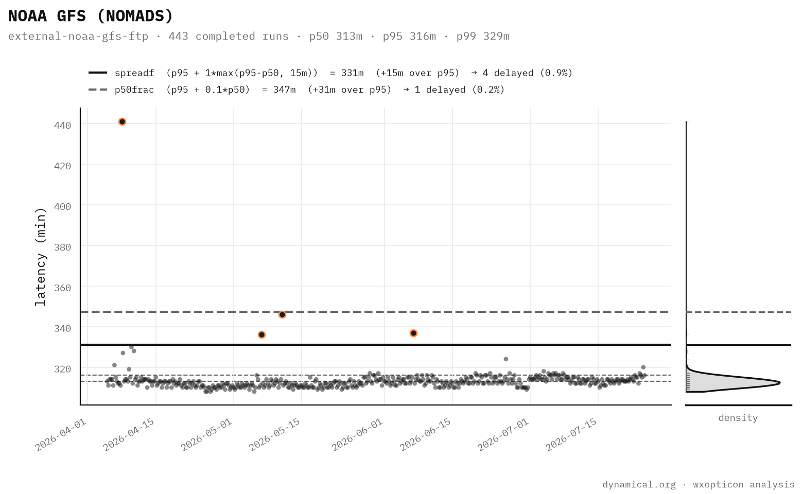 A scatter plot of 443 GFS-on-NOMADS runs, each point one run's completion latency against its date. Almost every run sits in a flat band near 313 minutes; four sit above it, one as high as 441. Two horizontal lines cross the plot: a solid spreadf line at 331 minutes with four points above it, and a dashed p50frac line at 347 minutes with one point above it. A density curve along the right edge shows how tightly the band is packed.