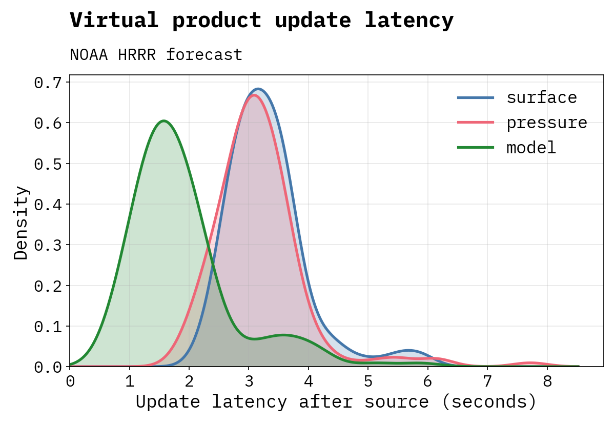 Virtual product update latency for NOAA HRRR forecast, by file type: surface, pressure, and model level