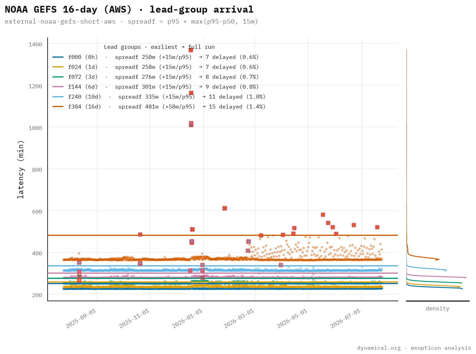 A scatter plot of GEFS 16-day arrivals on AWS over a year, colored by lead group. Six horizontal bands sit at increasing latencies, from f000 near 240 minutes up to f384 near 380, each with its own threshold line from 250 to 481 minutes. Red markers scattered above the bands mark delayed arrivals, some reaching past 1,000 minutes.