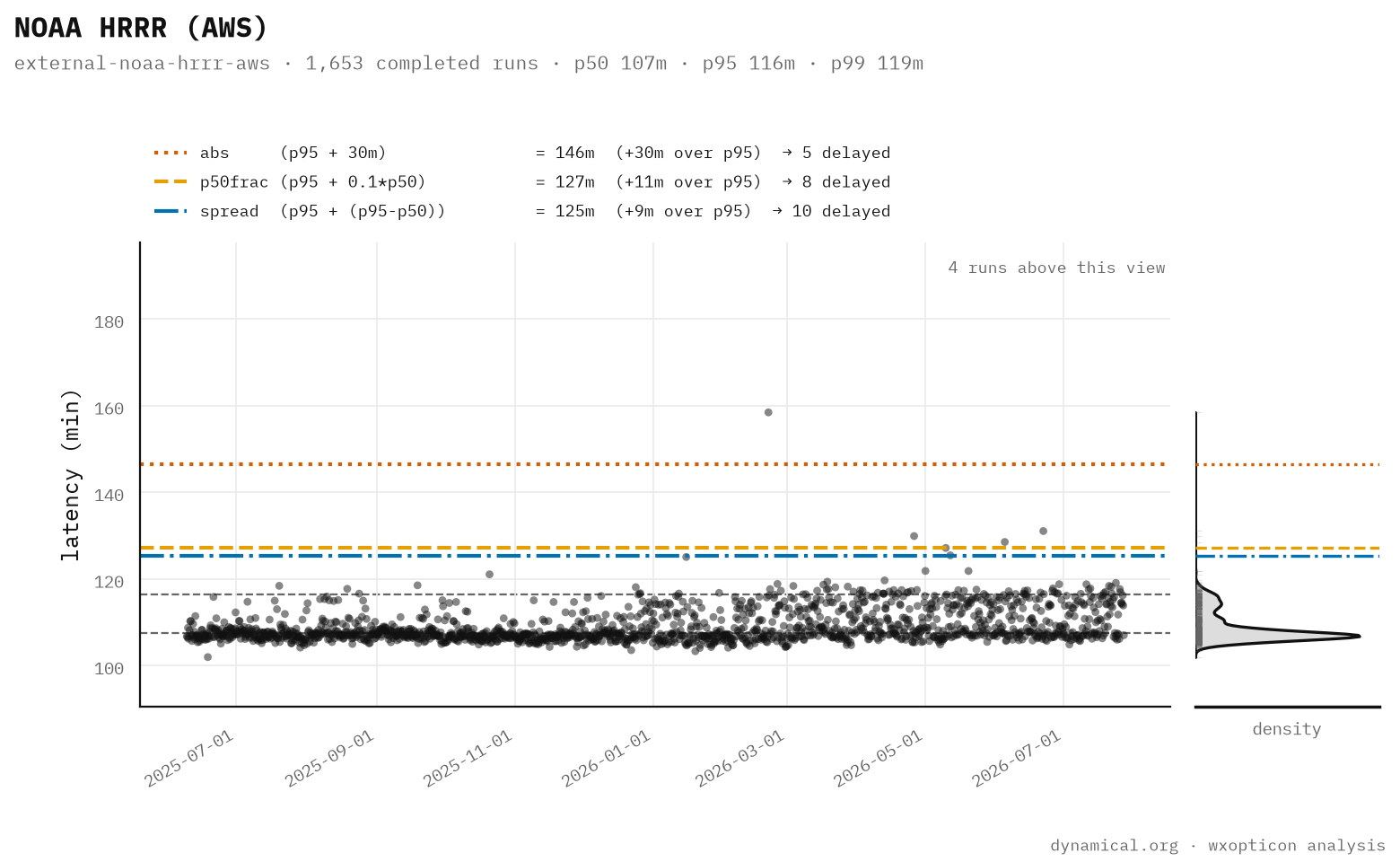 A scatter plot of 1,653 HRRR-on-AWS runs, each point one run's completion latency against its date. The runs form a dense band between about 105 and 120 minutes. Three horizontal candidate lines cross the plot: a dash-dotted line at 125 minutes just above the band, a dashed line at 127, and a dotted line at 146 far above everything. A density curve along the right edge shows the packed band.