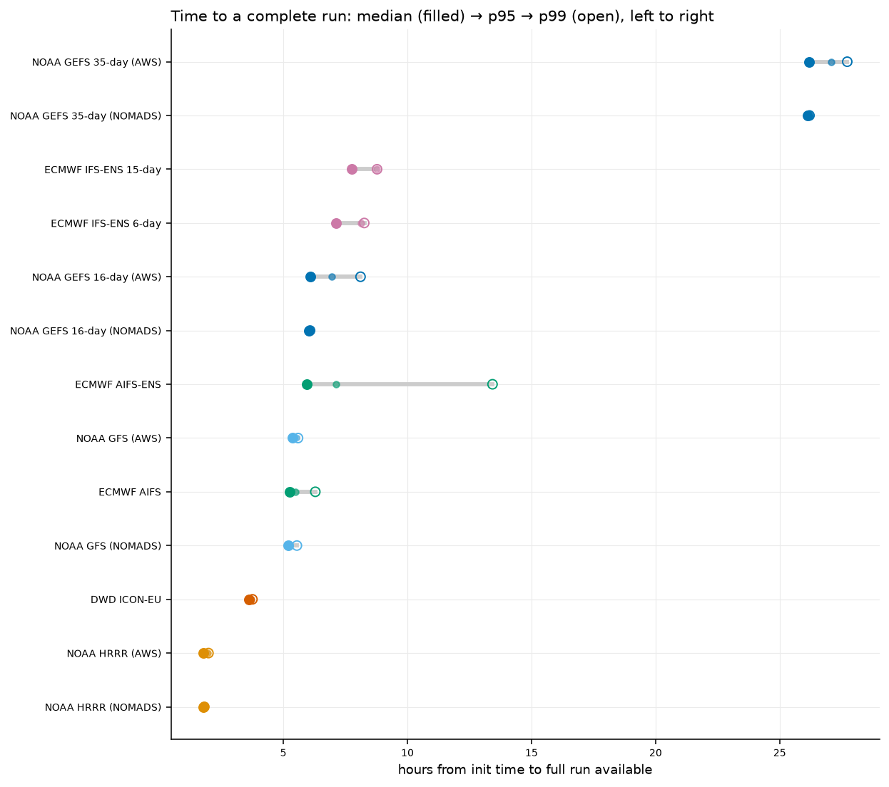 A dumbbell chart ranking thirteen feeds by time from init to a complete run, from HRRR near two hours to GEFS 35-day near 26 hours, each showing median, 95th and 99th percentile.